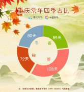 重庆秋日排行榜出炉 江津