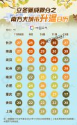 本周我国南方大部升温显