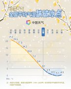 小雪节气全国初雪地图出