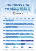 随着寒潮主体南下，明天