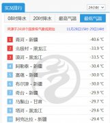 如果要问今天有多冷  0℃