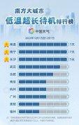 今冬以来最强寒潮大举南