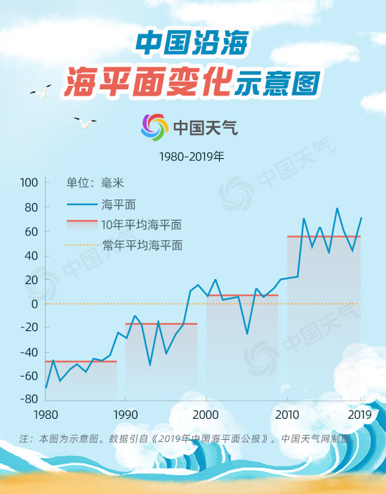 海洋温度变化0.5℃ 将会给天气气候带来怎样的巨变？