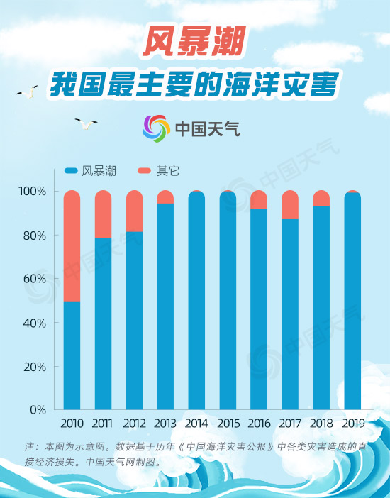 海洋温度变化0.5℃ 将会给天气气候带来怎样的巨变？