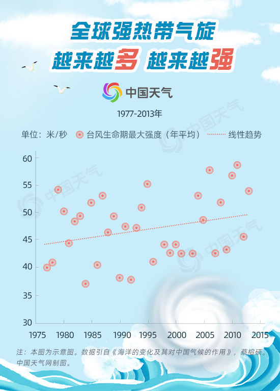 海洋温度变化0.5℃ 将会给天气气候带来怎样的巨变？