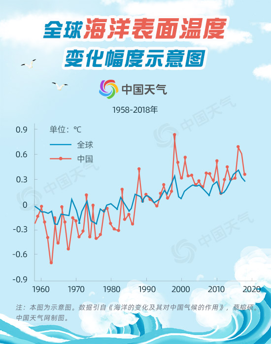 海洋温度变化0.5℃ 将会给天气气候带来怎样的巨变？