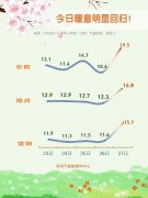 昼夜温差15℃左右！
