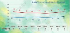 闷热感上升，最高气温下